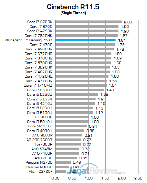 Dell Inspiron 15 Gaming 7567 Cinebench R115 02