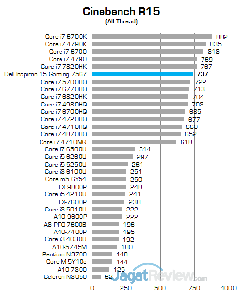 Dell Inspiron 15 Gaming 7567 Cinebench R15 01