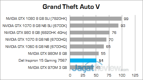 Dell Inspiron 15 Gaming 7567 Grand Theft Auto V