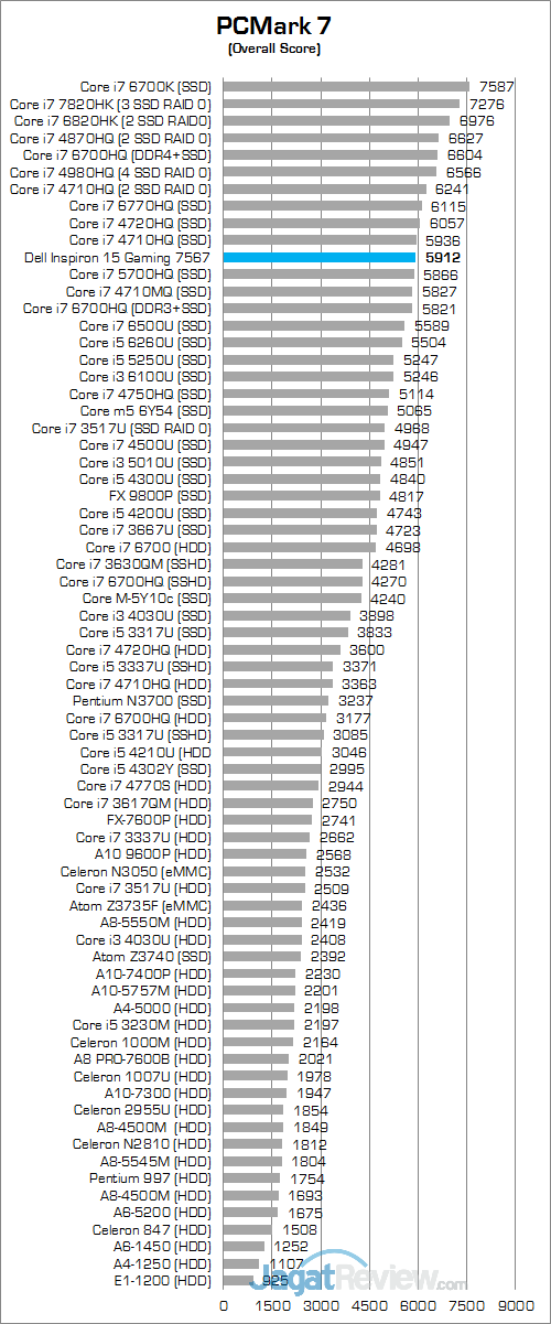 Dell Inspiron 15 Gaming 7567 PCMark 7
