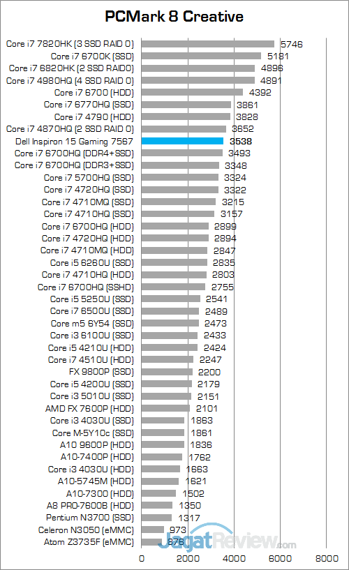 Dell Inspiron 15 Gaming 7567 PCMark 8 Creative