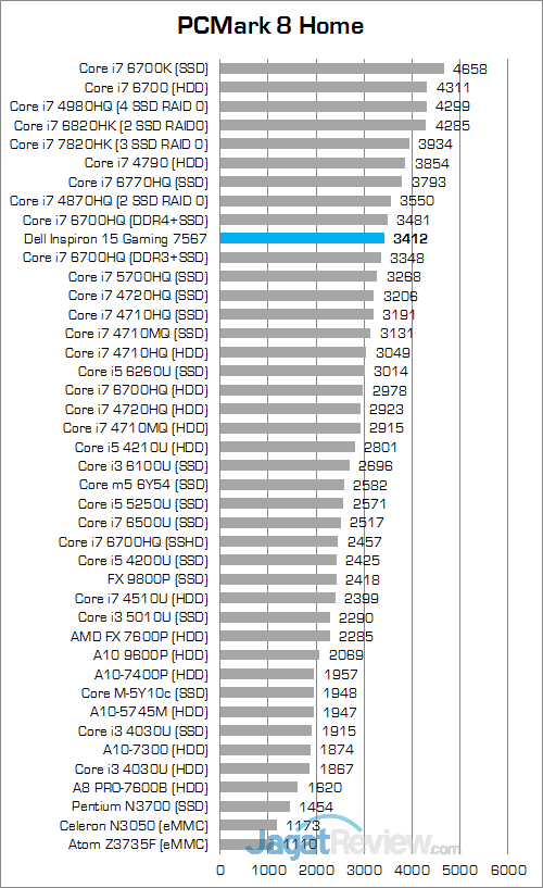 Dell Inspiron 15 Gaming 7567 PCMark 8 Home