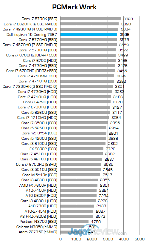 Dell Inspiron 15 Gaming 7567 PCMark 8 Work