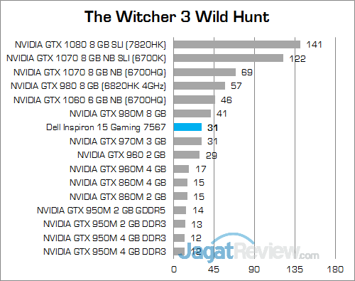 Dell Inspiron 15 Gaming 7567 The Witcher 3 01