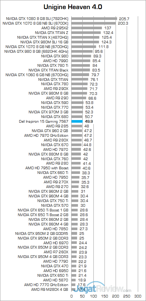 Dell Inspiron 15 Gaming 7567 Unigine Heaven 4