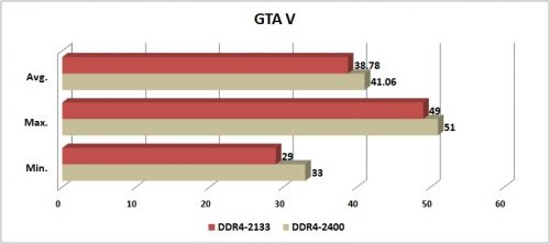 Pentium Murah untuk Gaming Tanpa VGA Card 2 GTA V - DDR4