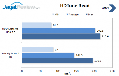 Review HDD Eksternal: WD My Book 8 TB 1 HDTune-Read