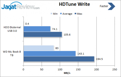 Review HDD Eksternal: WD My Book 8 TB 2 HDTune-Write