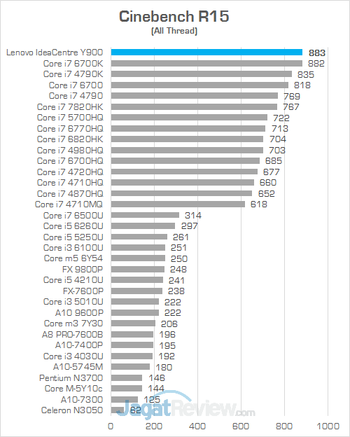 Lenovo IC Y900 Cinebench R15 01