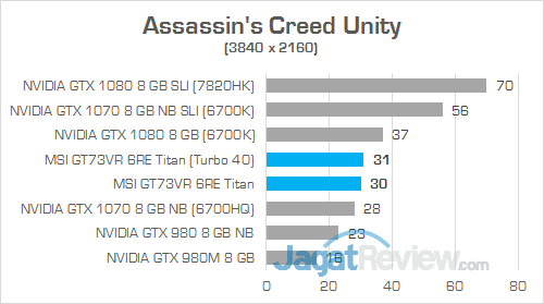 Review Notebook Gaming: MSI GT73VR 6RE Titan 1 MSI GT73VR 6RE Titan Assassin's Creed Unity 01