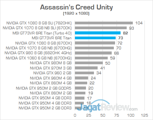 Review Notebook Gaming: MSI GT73VR 6RE Titan 2 MSI GT73VR 6RE Titan Assassin's Creed Unity 02