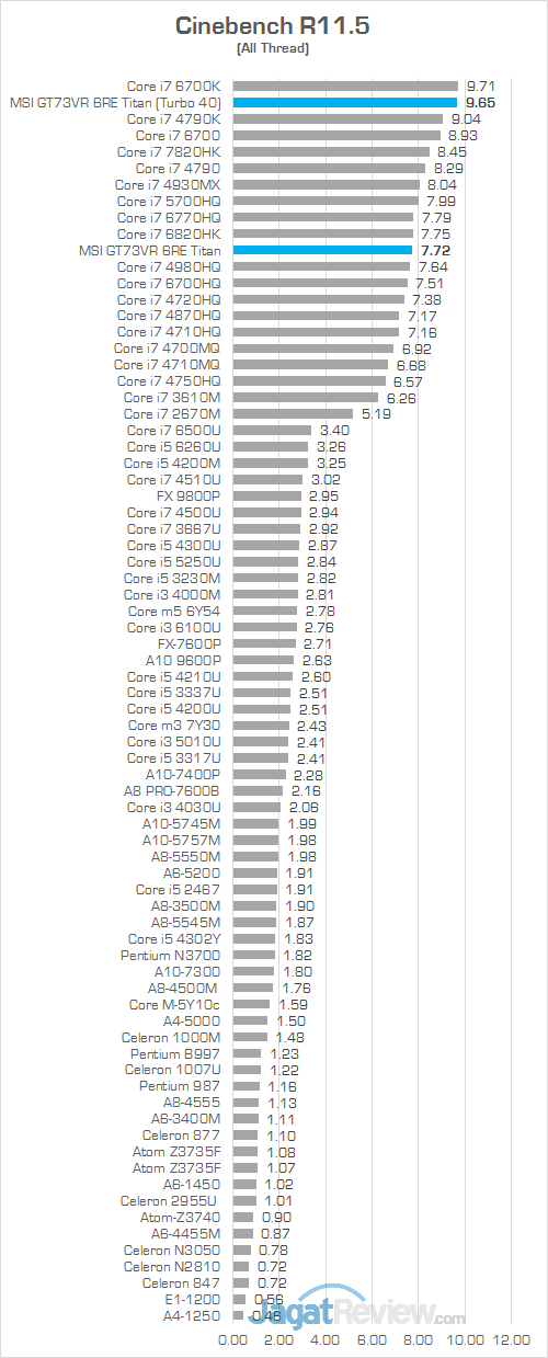 Review Notebook Gaming: MSI GT73VR 6RE Titan 13 MSI GT73VR 6RE Titan Cinebench R115 01