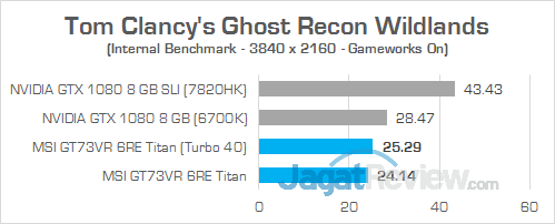 Review Notebook Gaming: MSI GT73VR 6RE Titan 39 MSI GT73VR 6RE Titan Ghost Recon Wildlands 02