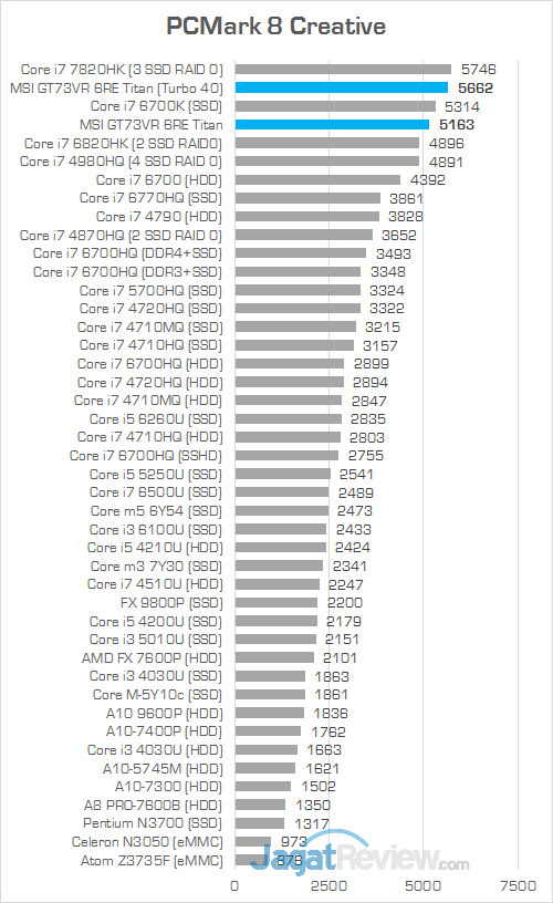 Review Notebook Gaming: MSI GT73VR 6RE Titan 8 MSI GT73VR 6RE Titan PCMark 8 Creative