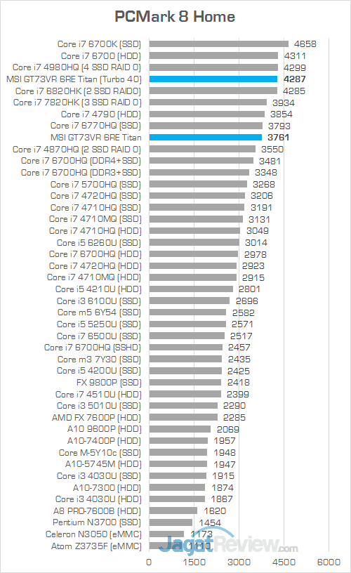 Review Notebook Gaming: MSI GT73VR 6RE Titan 7 MSI GT73VR 6RE Titan PCMark 8 Home