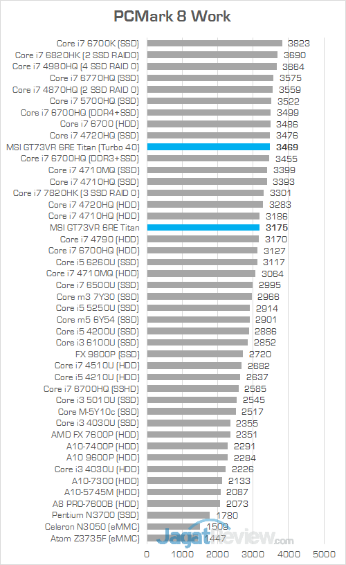 Review Notebook Gaming: MSI GT73VR 6RE Titan 9 MSI GT73VR 6RE Titan PCMark 8 Work