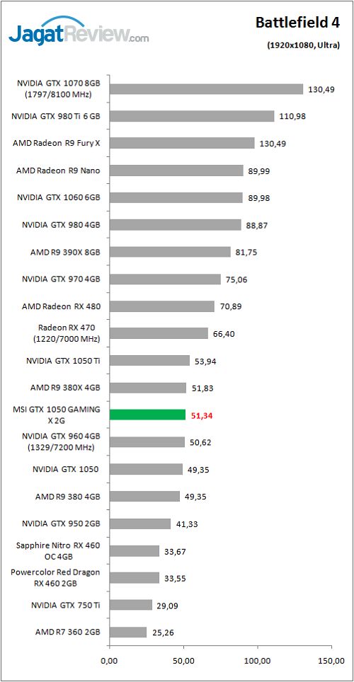Review Graphics Card MSI GTX 1050 GAMING X 2G 2 MSI_GTX1050_GamingX_graph_Game_BF4