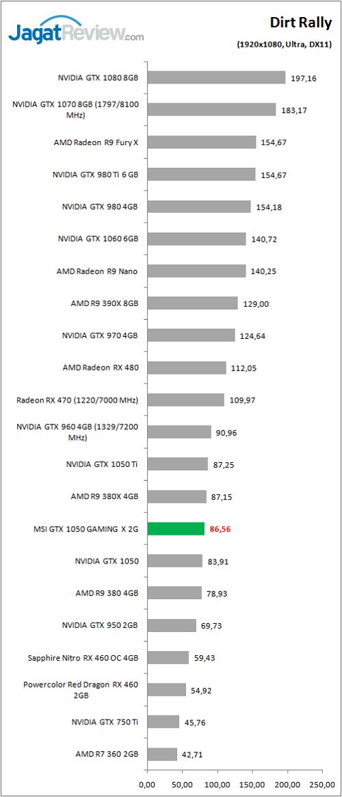 MSI_GTX1050_GamingX_graph_Game_Dirt