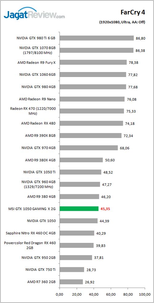 Review Graphics Card MSI GTX 1050 GAMING X 2G 6 MSI_GTX1050_GamingX_graph_Game_FC4