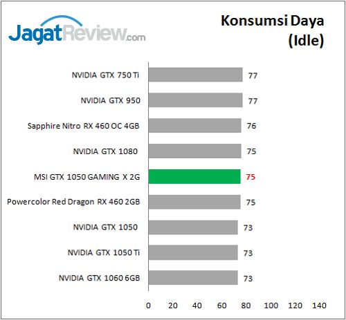 Review Graphics Card MSI GTX 1050 GAMING X 2G 3 MSI_GTX1050_GamingX_graph_KonsumsiDaya_Idle