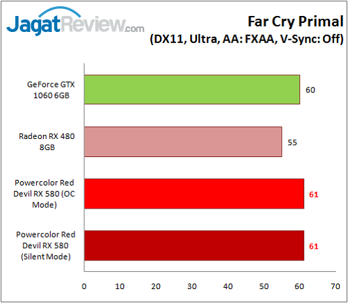 Review Graphics Card: Powercolor Red Devil RX 580 8GB GDDR5 Golden Sample 6 PolorRD_RX580_Graph_Game_FCPrimal