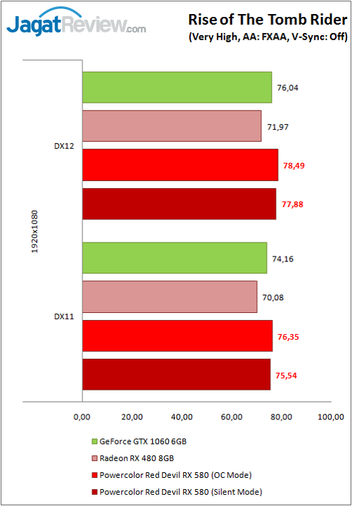 Review Graphics Card: Powercolor Red Devil RX 580 8GB GDDR5 Golden Sample 6 PolorRD_RX580_Graph_Game_ROTTR