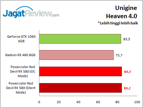 Review Graphics Card: Powercolor Red Devil RX 580 8GB GDDR5 Golden Sample 4 PolorRD_RX580_Graph_Syntetic_UH40