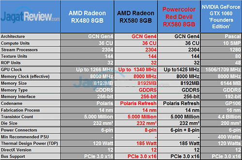 Review Graphics Card: Powercolor Red Devil RX 580 8GB GDDR5 Golden Sample 9 PolorRD_RX580_Specs