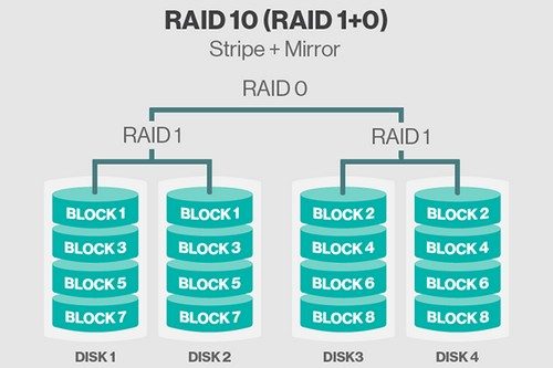 Mengapa NAS Butuh HDD Khusus? 7 RAID 10