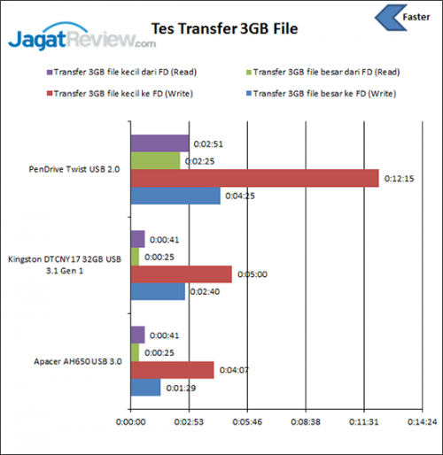 Review USB Flash Drive Kingston DataTraveler Chinese New Year 2017 32GB 3 Tes-Transfer