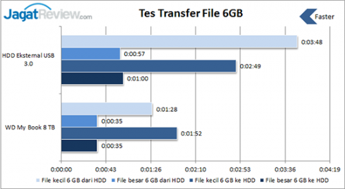 Review HDD Eksternal: WD My Book 8 TB 5 Transfer-file