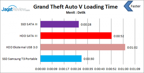 5 Alasan Memilih SSD Eksternal 3 GTAV