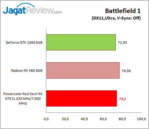 Review VGA Card Powercolor Red Devil Radeon RX 570 4GB 2 Polor_RD_RX570__Game_BF1