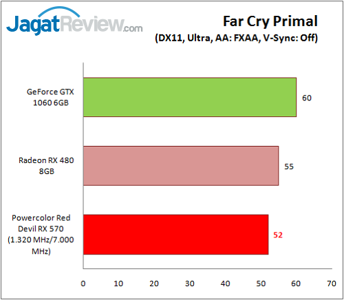Review VGA Card Powercolor Red Devil Radeon RX 570 4GB 6 Polor_RD_RX570__Game_FCPrimal