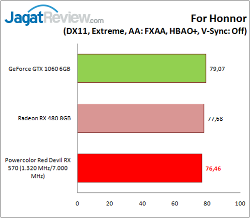 Review VGA Card Powercolor Red Devil Radeon RX 570 4GB 8 Polor_RD_RX570__Game_ForHonnor