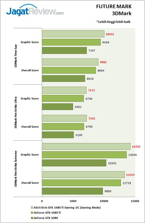 Review VGA Card: ASUS ROG Strix GTX 1080 Ti Gaming OC 2 ASUS_Strix1080TiOC_graph_3Dmark