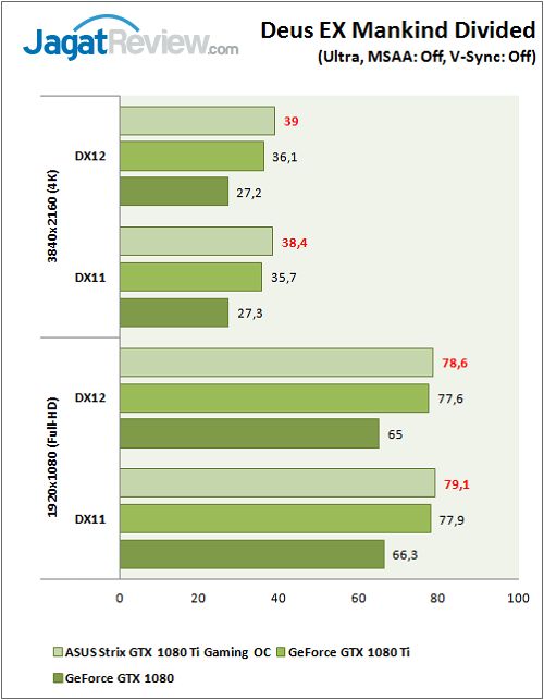 Review VGA Card: ASUS ROG Strix GTX 1080 Ti Gaming OC 4 ASUS_Strix1080TiOC_graph_Game_DEus