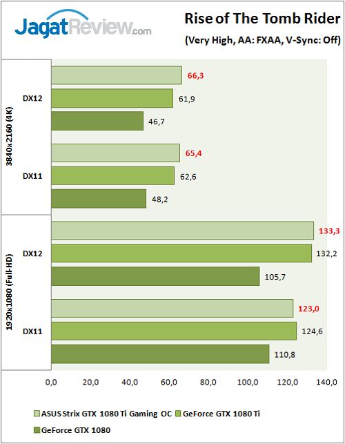 ASUS_Strix1080TiOC_graph_Game_Rottr