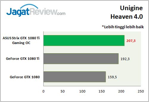 Review VGA Card: ASUS ROG Strix GTX 1080 Ti Gaming OC 4 ASUS_Strix1080TiOC_graph_UH