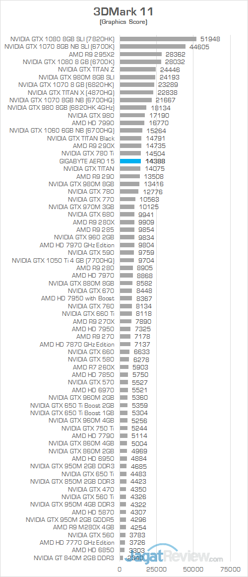 Gigabyte Aero 15 3DMark 11