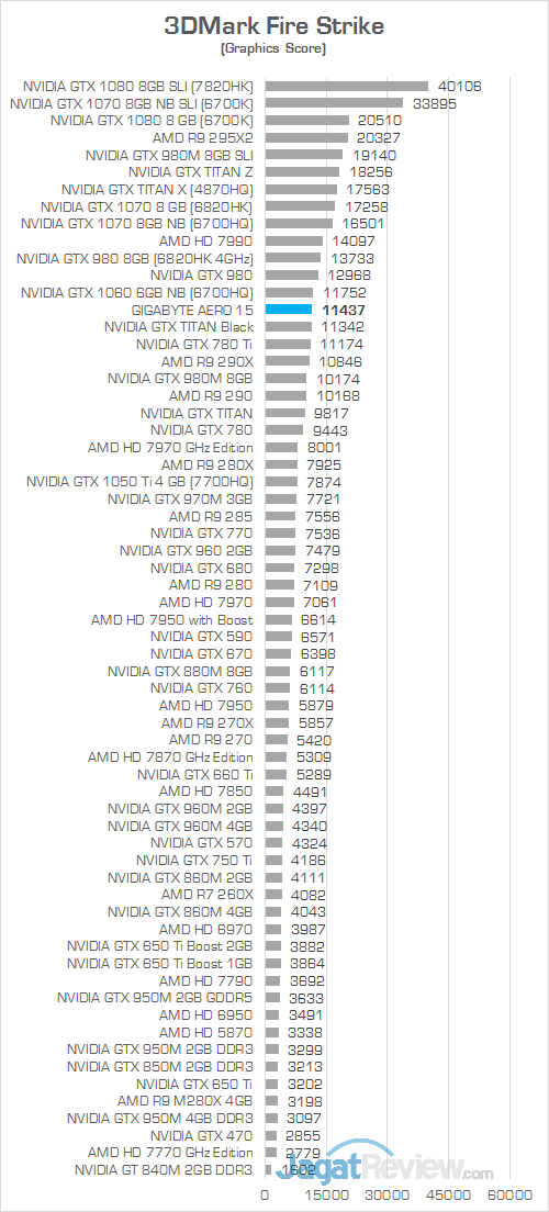 Gigabyte Aero 15 3DMark Fire Strike