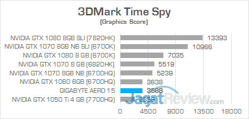 Gigabyte Aero 15 3DMark Time Spy