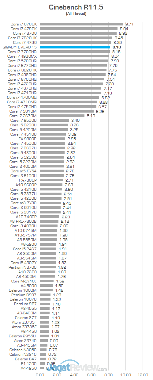 Gigabyte Aero 15 Cinebench R115 01