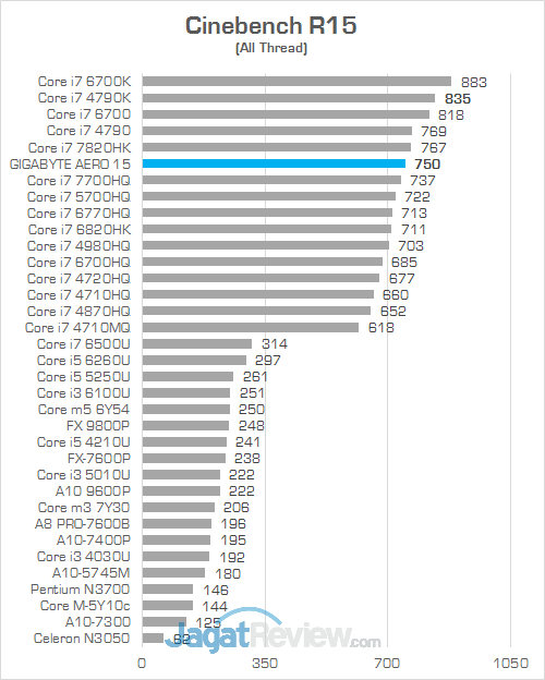 Gigabyte Aero 15 Cinebench R15 01