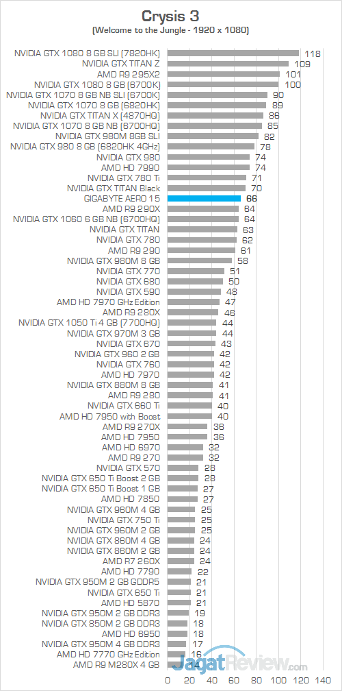 Gigabyte Aero 15 Crysis 3