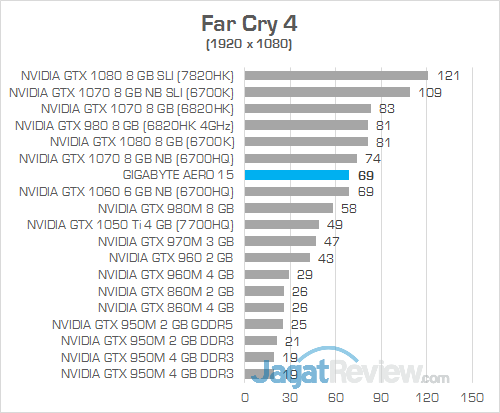 Gigabyte Aero 15 Far Cry 4
