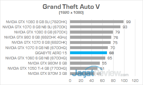 Gigabyte Aero 15 Grand Theft Auto V