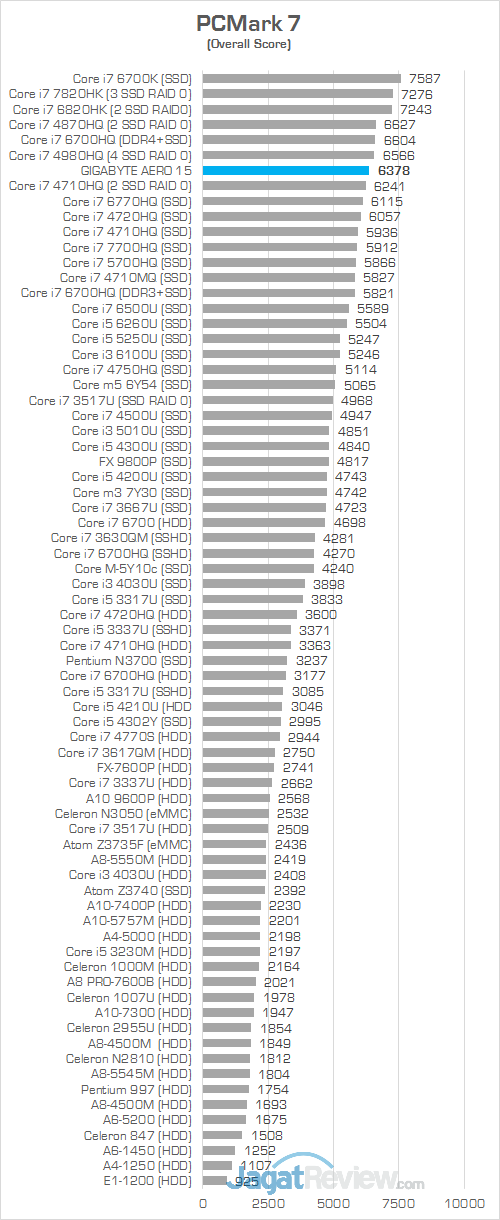 Gigabyte Aero 15 PCMark 7