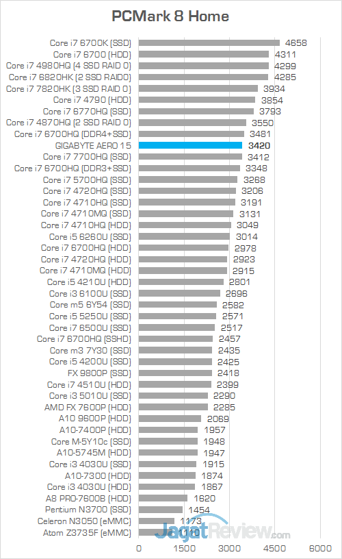 Gigabyte Aero 15 PCMark 8 Home