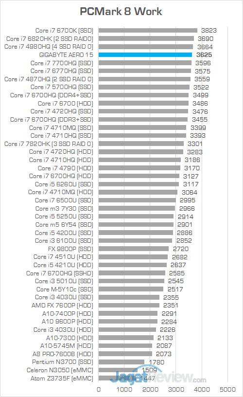 Gigabyte Aero 15 PCMark 8 Work